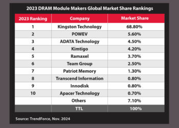 Kingston Technology Remains Top DRAM Module Supplier for 2023