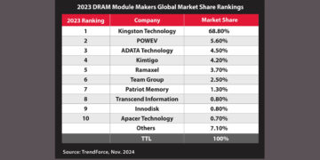Kingston Technology Remains Top DRAM Module Supplier for 2023